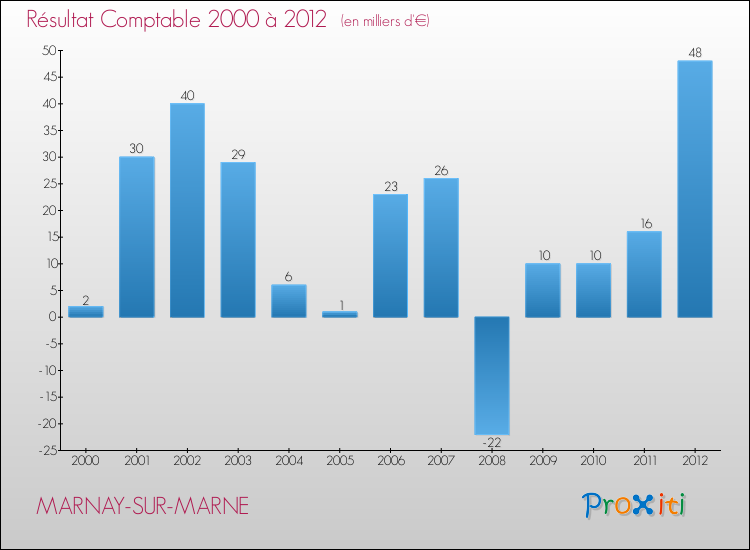 Evolution du résultat comptable pour la commune de MARNAY-SUR-MARNE de 2000 à 2012 Evolution du résultat comptable pour MARNAY-SUR-MARNE de 2000 à 2012