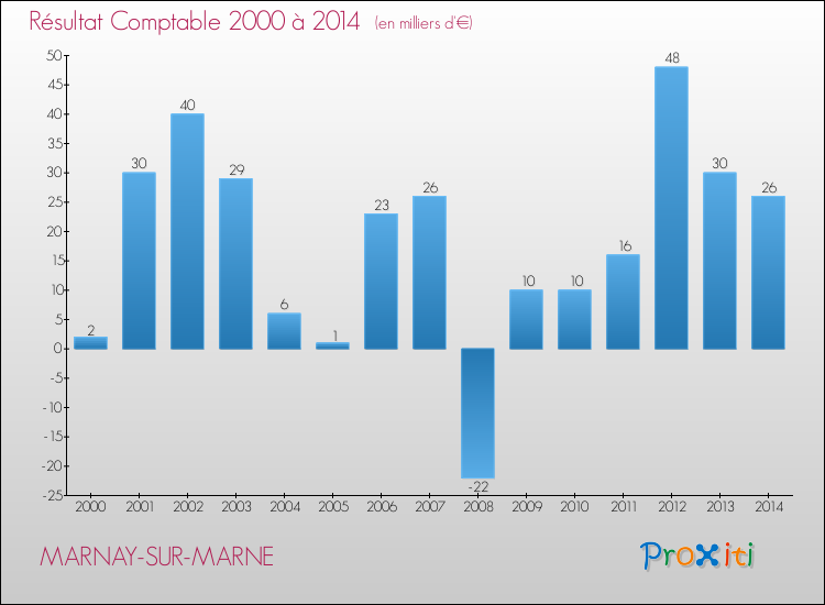Evolution du résultat comptable pour la commune de MARNAY-SUR-MARNE de 2000 à 2014 Evolution du résultat comptable pour MARNAY-SUR-MARNE de 2000 à 2014