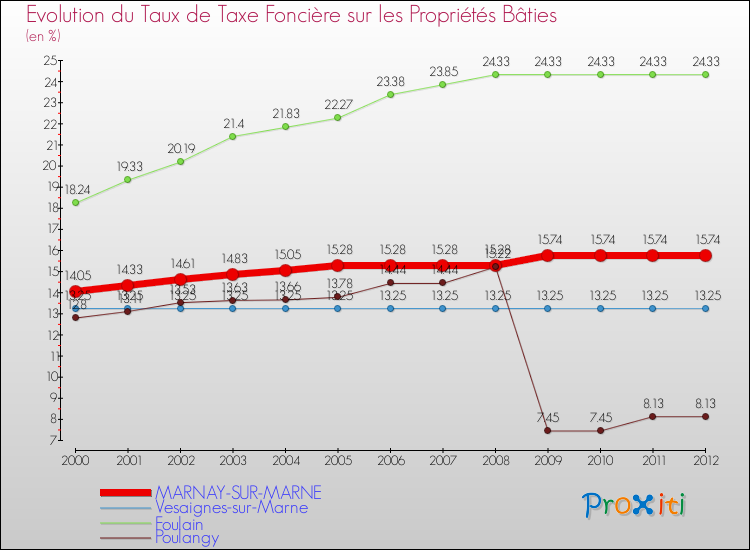 Evolution du taux de la taxe foncière sur le bati pour MARNAY-SUR-MARNE et les communes proches de 2000 à 2012 Comparaison des taux de taxe foncière sur le bati pour MARNAY-SUR-MARNE et les communes voisines de 2000 à 2012