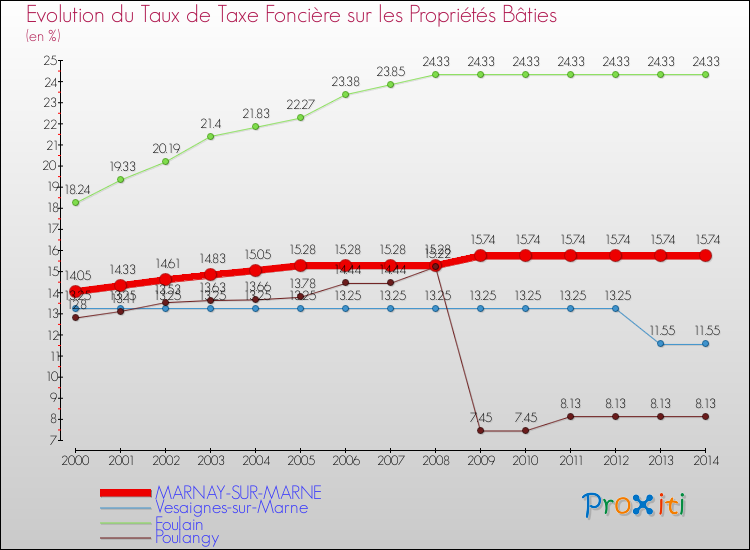 Evolution du taux de la taxe foncière sur le bati pour MARNAY-SUR-MARNE et les communes proches de 2000 à 2014 Comparaison des taux de taxe foncière sur le bati pour MARNAY-SUR-MARNE et les communes voisines de 2000 à 2014