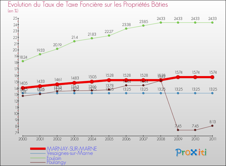 Evolution du taux de la taxe foncière sur le bati pour MARNAY-SUR-MARNE et les communes proches Comparaison des taux de taxe foncière sur le bati pour MARNAY-SUR-MARNE et les communes voisines