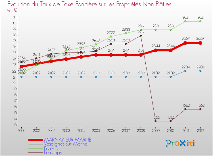 Evolution du taux de la taxe foncière sur les immeubles et terrains non batis pour MARNAY-SUR-MARNE et les communes proches de 2000 à 2012 Comparaison des taux de la taxe foncière sur les immeubles et terrains non batis pour MARNAY-SUR-MARNE et les communes voisines de 2000 à 2012