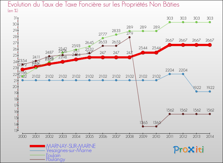 Evolution du taux de la taxe foncière sur les immeubles et terrains non batis pour MARNAY-SUR-MARNE et les communes proches de 2000 à 2014 Comparaison des taux de la taxe foncière sur les immeubles et terrains non batis pour MARNAY-SUR-MARNE et les communes voisines de 2000 à 2014