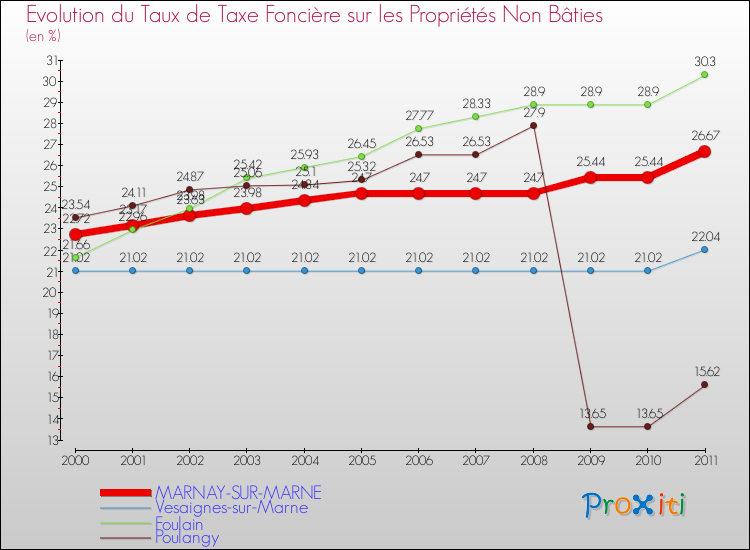 Evolution du taux de la taxe foncière sur les immeubles et terrains non batis pour MARNAY-SUR-MARNE et les communes proches Comparaison des taux de la taxe foncière sur les immeubles et terrains non batis pour MARNAY-SUR-MARNE et les communes voisines