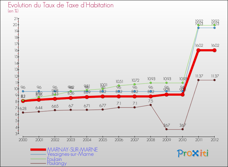Evolution du taux de la taxe d'habitation pour MARNAY-SUR-MARNE et les communes proches Comparaison des taux de la taxe d'habitation pour MARNAY-SUR-MARNE et les communes voisines