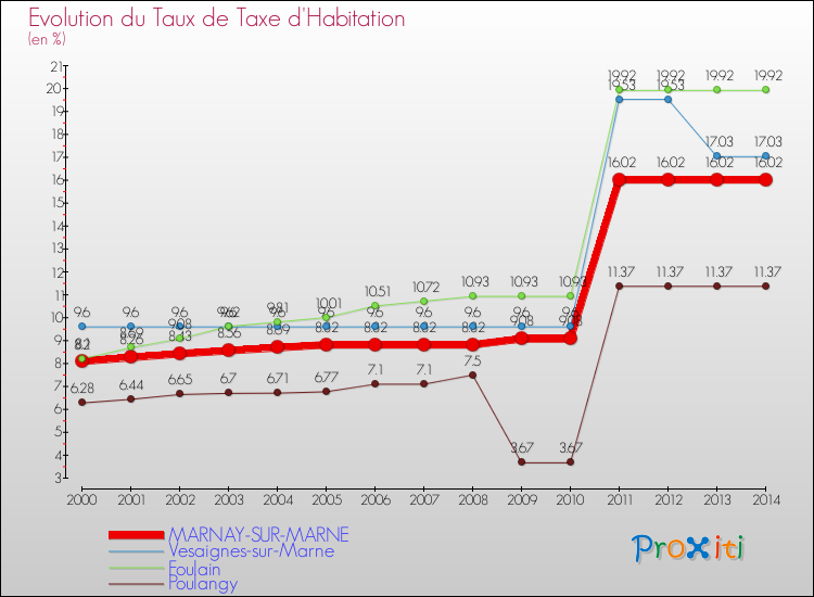 Evolution du taux de la taxe d'habitation pour MARNAY-SUR-MARNE et les communes proches de 2000 à 2014 Comparaison des taux de la taxe d'habitation pour MARNAY-SUR-MARNE et les communes voisines de 2000 à 2014