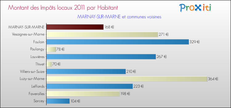 Montant des impôts locaux par Habitant pour MARNAY-SUR-MARNE et les communes proches Comparaison des impôts locaux par habitant pour MARNAY-SUR-MARNE et les communes voisines