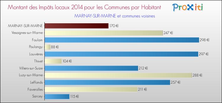 Montant des impôts locaux par Habitant pour MARNAY-SUR-MARNE et les communes proches en 2014 Comparaison des impôts locaux par habitant pour MARNAY-SUR-MARNE et les communes voisines en 2014