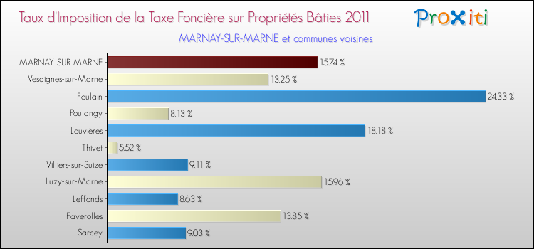 Taux d'imposition de la taxe foncière sur le bati 2011 pour MARNAY-SUR-MARNE et les communes proches Comparaison des taux d'imposition de la taxe foncière sur le bati 2011 pour MARNAY-SUR-MARNE et les communes voisines