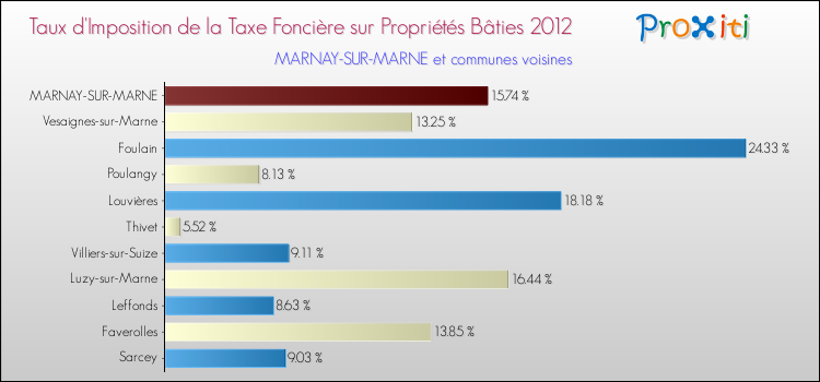 Taux d'imposition de la taxe foncière sur le bati 2012 pour MARNAY-SUR-MARNE et les communes proches Comparaison des taux d'imposition de la taxe foncière sur le bati 2012 pour MARNAY-SUR-MARNE et les communes voisines