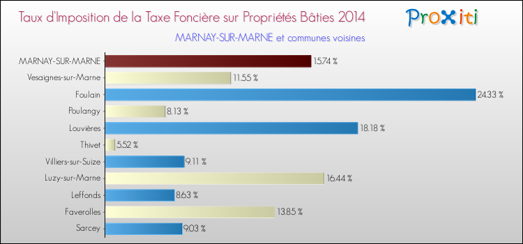 Taux d'imposition de la taxe foncière sur le bati 2014 pour MARNAY-SUR-MARNE et les communes proches Comparaison des taux d'imposition de la taxe foncière sur le bati 2014 pour MARNAY-SUR-MARNE et les communes voisines