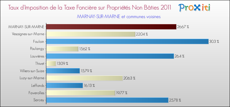 Taux d'imposition de la taxe foncière sur les immeubles et terrains non batis 2011 pour MARNAY-SUR-MARNE et les communes proches Comparaison des taux d'imposition de la taxe foncière sur les immeubles et terrains non batis 2011 pour MARNAY-SUR-MARNE et les communes voisines