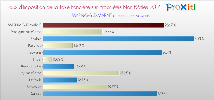 Taux d'imposition de la taxe foncière sur les immeubles et terrains non batis 2014 pour MARNAY-SUR-MARNE et les communes proches Comparaison des taux d'imposition de la taxe foncière sur les immeubles et terrains non batis 2014 pour MARNAY-SUR-MARNE et les communes voisines