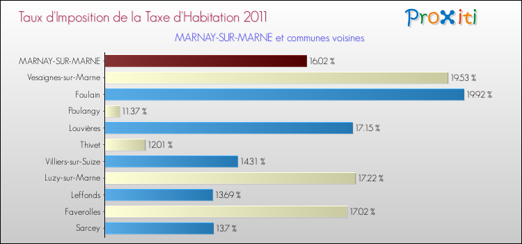 Taux d'imposition de la taxe d'habitation 2011 pour MARNAY-SUR-MARNE et les communes proches Comparaison des taux d'imposition de la taxe d'habitation 2011 pour MARNAY-SUR-MARNE et les communes voisines