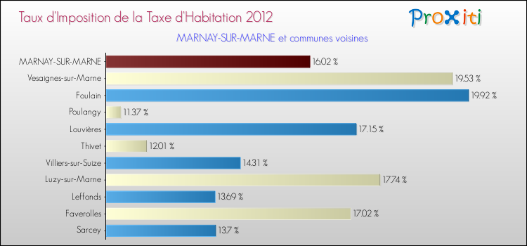 Taux d'imposition de la taxe d'habitation 2012 pour MARNAY-SUR-MARNE et les communes proches Comparaison des taux d'imposition de la taxe d'habitation 2012 pour MARNAY-SUR-MARNE et les communes voisines