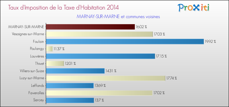 Taux d'imposition de la taxe d'habitation 2014 pour MARNAY-SUR-MARNE et les communes proches Comparaison des taux d'imposition de la taxe d'habitation 2014 pour MARNAY-SUR-MARNE et les communes voisines
