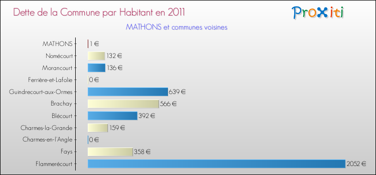 Dette par habitant de la commune en 2011 pour MATHONS et les communes proches Comparaison de la dette par habitant de la commune en 2011 pour MATHONS et les communes voisines