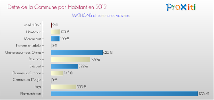 Dette par habitant de la commune en 2012 pour MATHONS et les communes proches Comparaison de la dette par habitant de la commune en 2012 pour MATHONS et les communes voisines