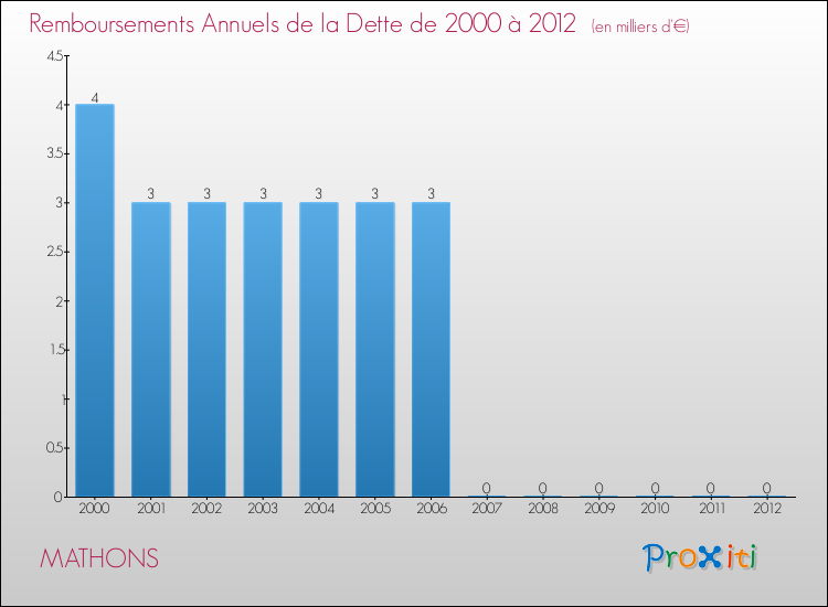 Evolution de l'annuité de la dette pour la commune de MATHONS de 2000 à 2012 Annuités de la dette pour MATHONS de 2000 à 2012