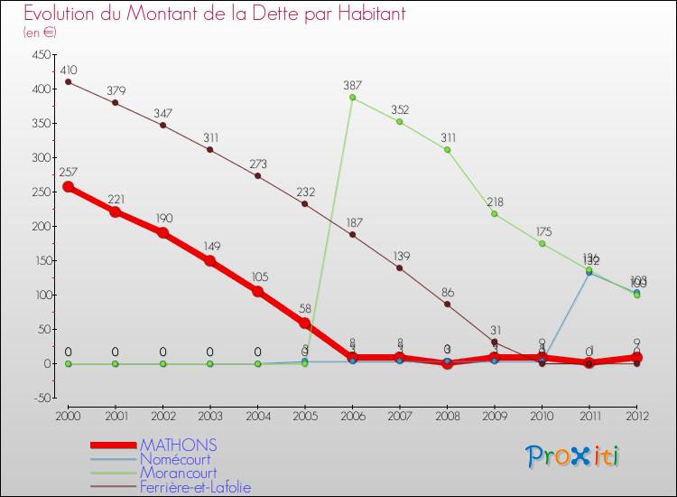Evolution de la dette par habitant pour la commune de MATHONS et les communes proches de 2000 à 2012 Comparaison de la dette par habitant pour MATHONS et les communes voisines de 2000 à 2012