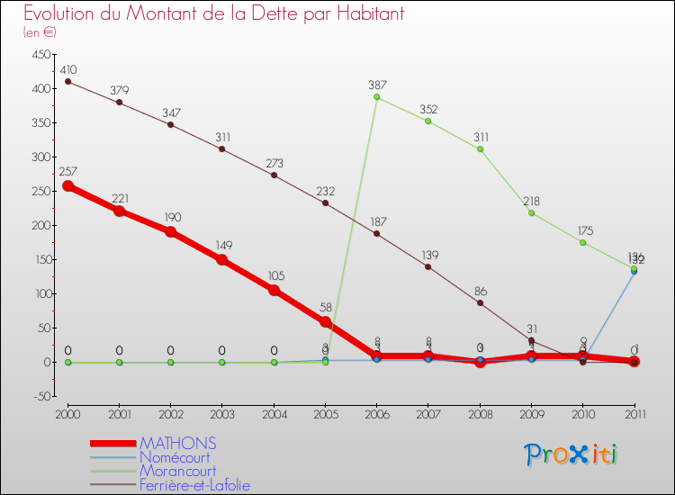 Evolution de la dette par habitant pour la commune de MATHONS et les communes proches Comparaison de la dette par habitant pour MATHONS et les communes voisines