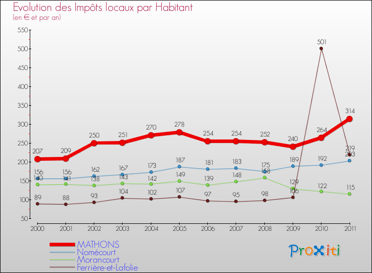 Evolution et montant des impôts locaux par Habitant pour MATHONS et les communes proches Comparaison des impôts locaux par habitant pour MATHONS et les communes voisines