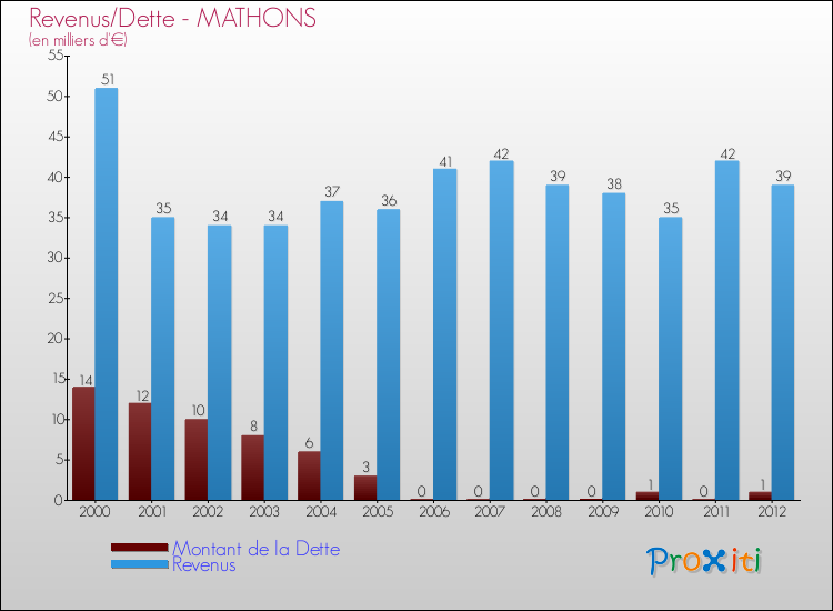 Evolution comparée de la dette et des revenus pour la commune de MATHONS de 2000 à 2012 Comparaison de la dette et des revenus pour MATHONS de 2000 à 2012