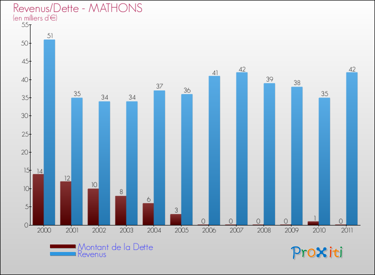 Evolution comparée de la dette et des revenus pour la commune de MATHONS de 2000 à 2011 Comparaison de la dette et des revenus pour MATHONS de 2000 à 2011