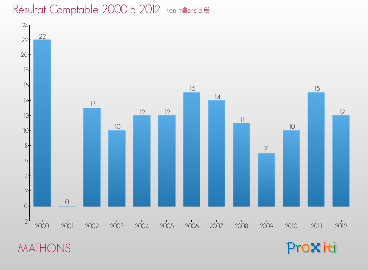 Evolution du résultat comptable pour la commune de MATHONS de 2000 à 2012 Evolution du résultat comptable pour MATHONS de 2000 à 2012