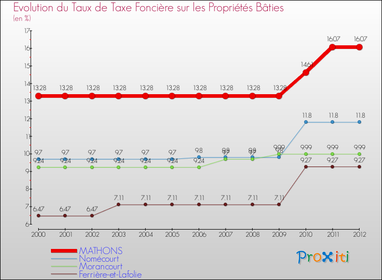 Evolution du taux de la taxe foncière sur le bati pour MATHONS et les communes proches de 2000 à 2012 Comparaison des taux de taxe foncière sur le bati pour MATHONS et les communes voisines de 2000 à 2012