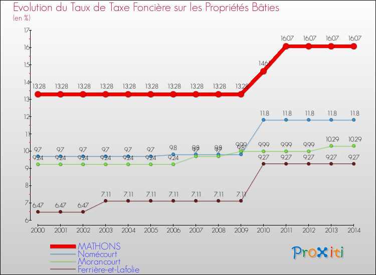 Evolution du taux de la taxe foncière sur le bati pour MATHONS et les communes proches de 2000 à 2014 Comparaison des taux de taxe foncière sur le bati pour MATHONS et les communes voisines de 2000 à 2014