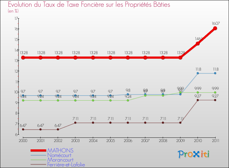 Evolution du taux de la taxe foncière sur le bati pour MATHONS et les communes proches Comparaison des taux de taxe foncière sur le bati pour MATHONS et les communes voisines