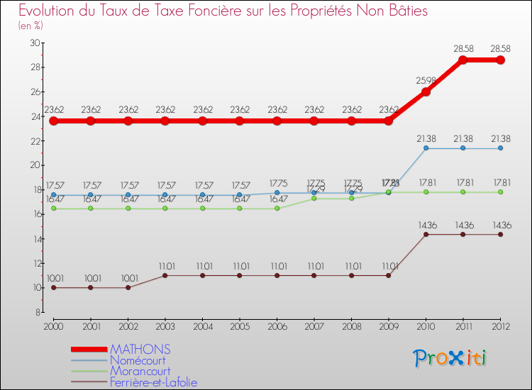 Evolution du taux de la taxe foncière sur les immeubles et terrains non batis pour MATHONS et les communes proches de 2000 à 2012 Comparaison des taux de la taxe foncière sur les immeubles et terrains non batis pour MATHONS et les communes voisines de 2000 à 2012