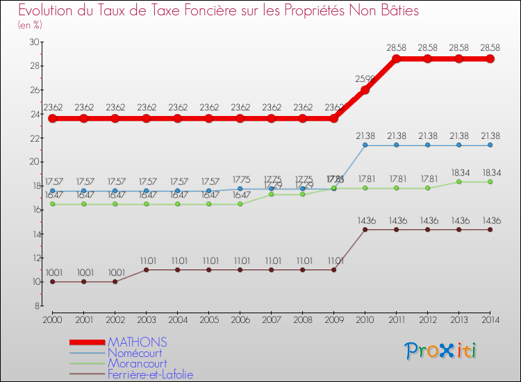 Evolution du taux de la taxe foncière sur les immeubles et terrains non batis pour MATHONS et les communes proches de 2000 à 2014 Comparaison des taux de la taxe foncière sur les immeubles et terrains non batis pour MATHONS et les communes voisines de 2000 à 2014