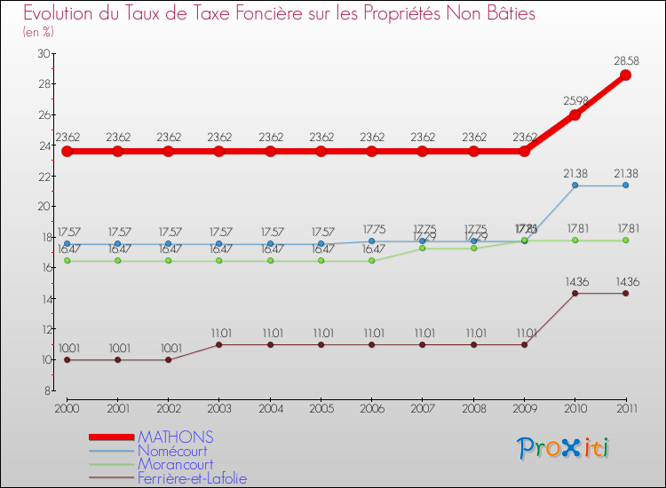 Evolution du taux de la taxe foncière sur les immeubles et terrains non batis pour MATHONS et les communes proches Comparaison des taux de la taxe foncière sur les immeubles et terrains non batis pour MATHONS et les communes voisines
