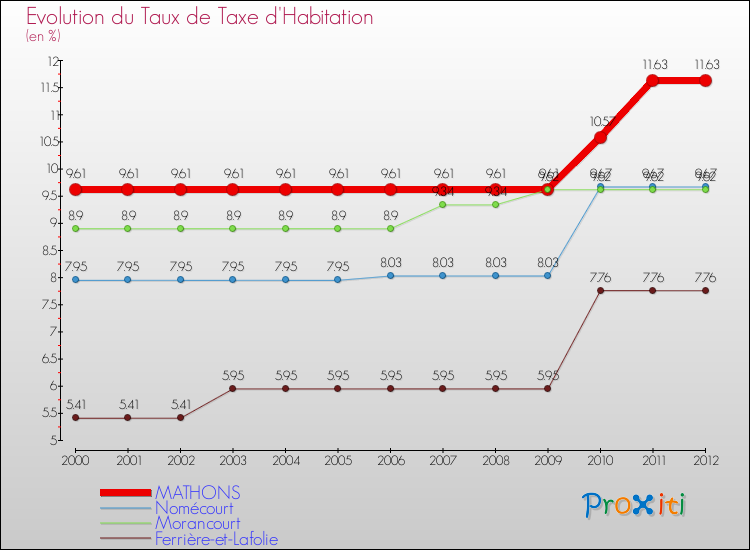 Evolution du taux de la taxe d'habitation pour MATHONS et les communes proches Comparaison des taux de la taxe d'habitation pour MATHONS et les communes voisines