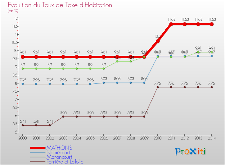 Evolution du taux de la taxe d'habitation pour MATHONS et les communes proches de 2000 à 2014 Comparaison des taux de la taxe d'habitation pour MATHONS et les communes voisines de 2000 à 2014