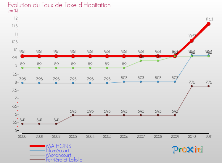 Evolution du taux de la taxe d'habitation pour MATHONS et les communes proches Comparaison des taux de la taxe d'habitation pour MATHONS et les communes voisines