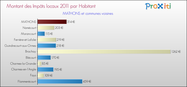 Montant des impôts locaux par Habitant pour MATHONS et les communes proches Comparaison des impôts locaux par habitant pour MATHONS et les communes voisines