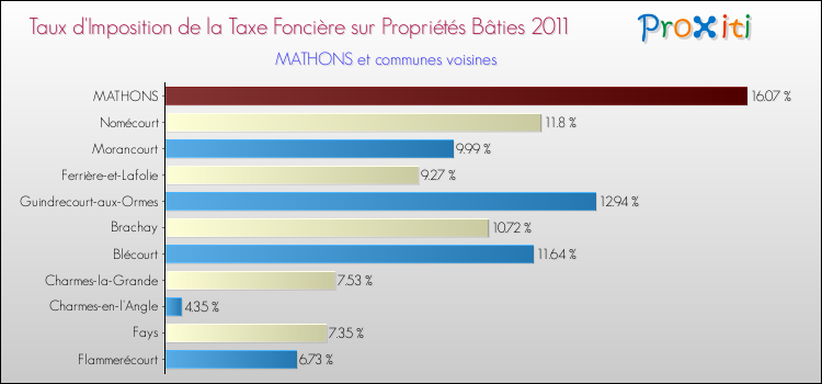 Taux d'imposition de la taxe foncière sur le bati 2011 pour MATHONS et les communes proches Comparaison des taux d'imposition de la taxe foncière sur le bati 2011 pour MATHONS et les communes voisines