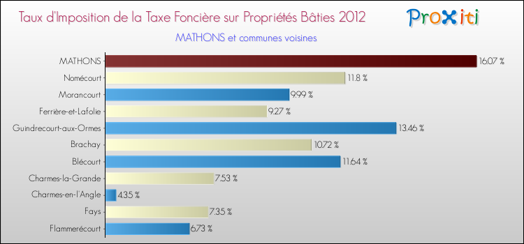 Taux d'imposition de la taxe foncière sur le bati 2012 pour MATHONS et les communes proches Comparaison des taux d'imposition de la taxe foncière sur le bati 2012 pour MATHONS et les communes voisines