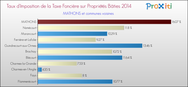 Taux d'imposition de la taxe foncière sur le bati 2014 pour MATHONS et les communes proches Comparaison des taux d'imposition de la taxe foncière sur le bati 2014 pour MATHONS et les communes voisines