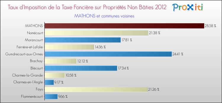 Taux d'imposition de la taxe foncière sur les immeubles et terrains non batis 2012 pour MATHONS et les communes proches Comparaison des taux d'imposition de la taxe foncière sur les immeubles et terrains non batis 2012 pour MATHONS et les communes voisines