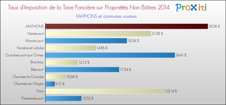 Taux d'imposition de la taxe foncière sur les immeubles et terrains non batis 2014 pour MATHONS et les communes proches Comparaison des taux d'imposition de la taxe foncière sur les immeubles et terrains non batis 2014 pour MATHONS et les communes voisines