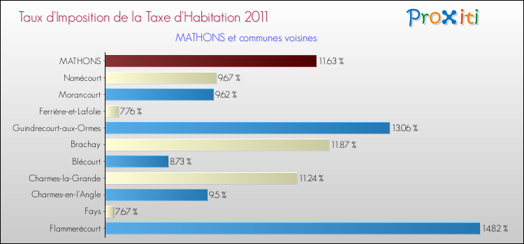 Taux d'imposition de la taxe d'habitation 2011 pour MATHONS et les communes proches Comparaison des taux d'imposition de la taxe d'habitation 2011 pour MATHONS et les communes voisines