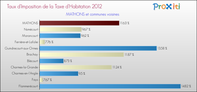 Taux d'imposition de la taxe d'habitation 2012 pour MATHONS et les communes proches Comparaison des taux d'imposition de la taxe d'habitation 2012 pour MATHONS et les communes voisines