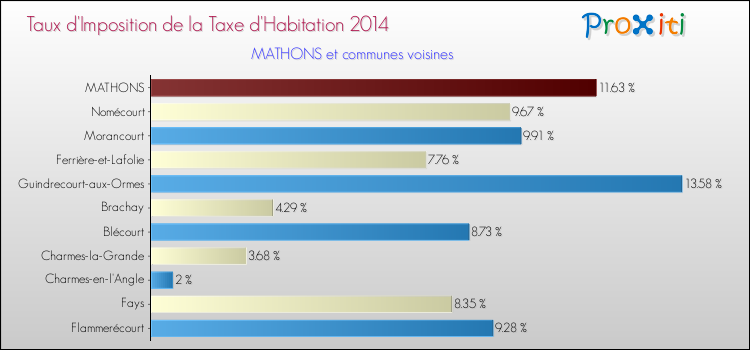 Taux d'imposition de la taxe d'habitation 2014 pour MATHONS et les communes proches Comparaison des taux d'imposition de la taxe d'habitation 2014 pour MATHONS et les communes voisines