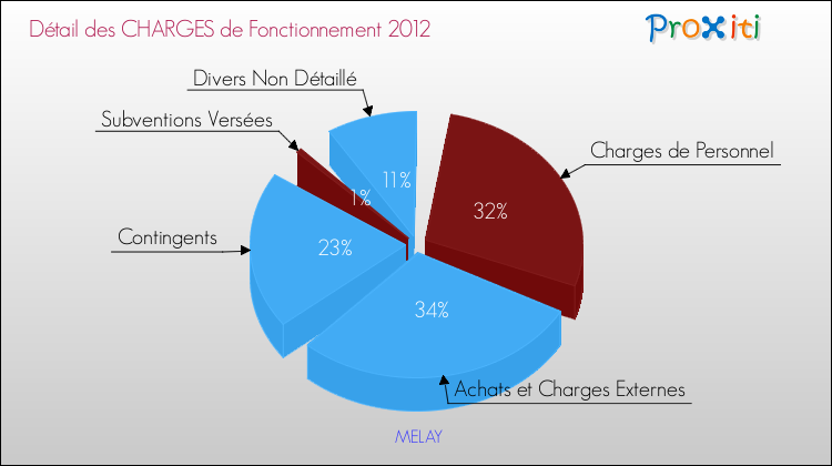 Décomposition des Charges de Fonctionnement 2012 de la commune de MELAY Charges de Fonctionnement 2012 pour la commune de MELAY
