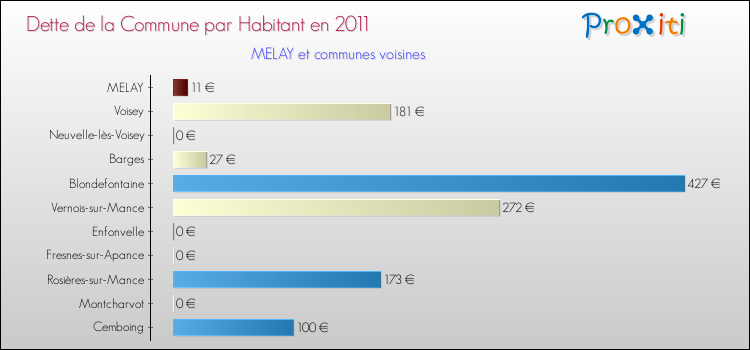 Dette par habitant de la commune en 2011 pour MELAY et les communes proches Comparaison de la dette par habitant de la commune en 2011 pour MELAY et les communes voisines