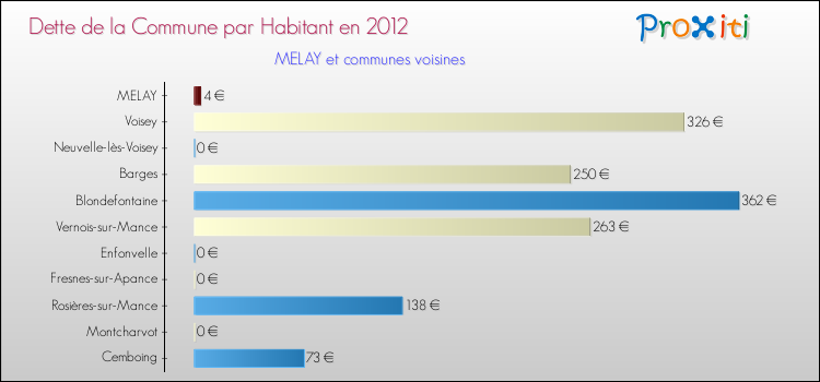 Dette par habitant de la commune en 2012 pour MELAY et les communes proches Comparaison de la dette par habitant de la commune en 2012 pour MELAY et les communes voisines